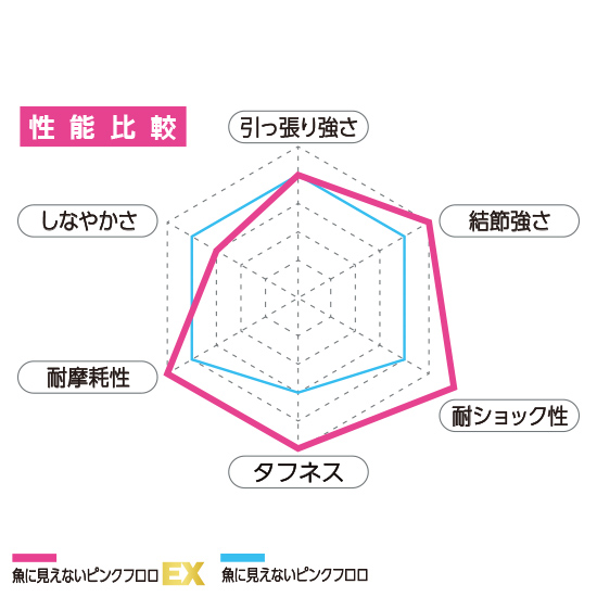 魚に見えないピンクフロロ™ EX 磯ハリス - 釣具の総合メーカー デュエル